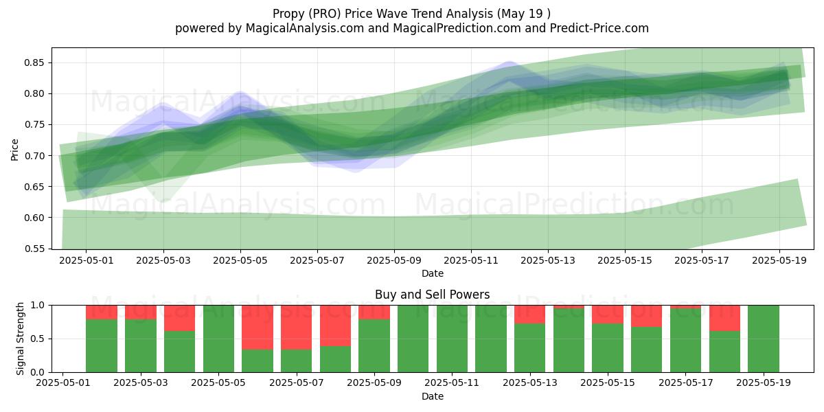  Propy (PRO) Support and Resistance area (19 May) 