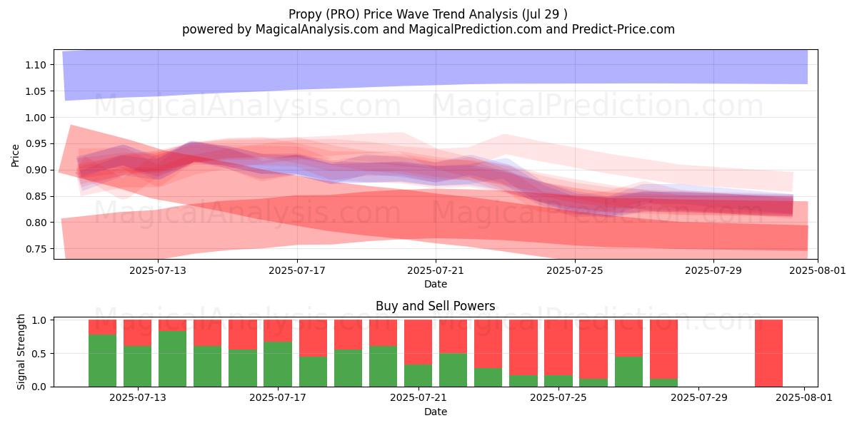  Propy (PRO) Support and Resistance area (13 Jul) 