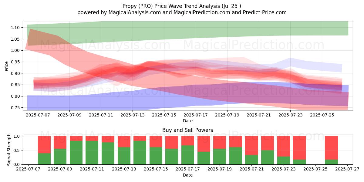  Propy (PRO) Support and Resistance area (23 Jul) 