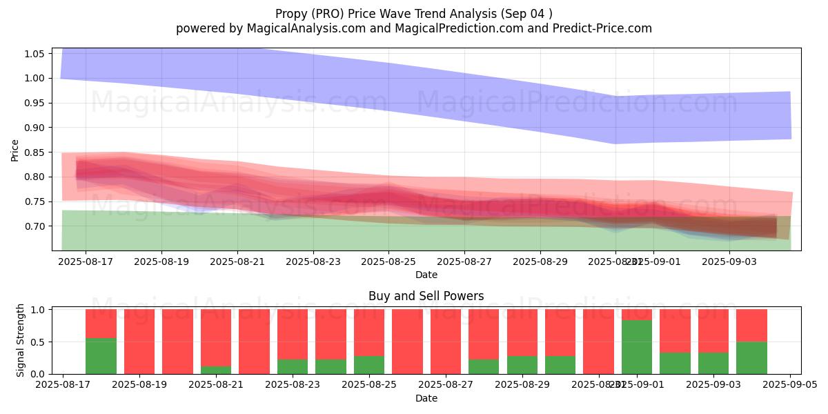  propiedad (PRO) Support and Resistance area (01 Sep) 