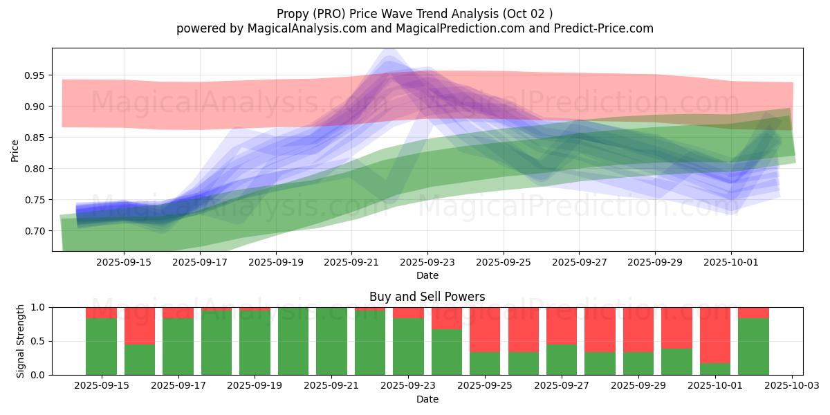  Propy (PRO) Support and Resistance area (01 Oct) 