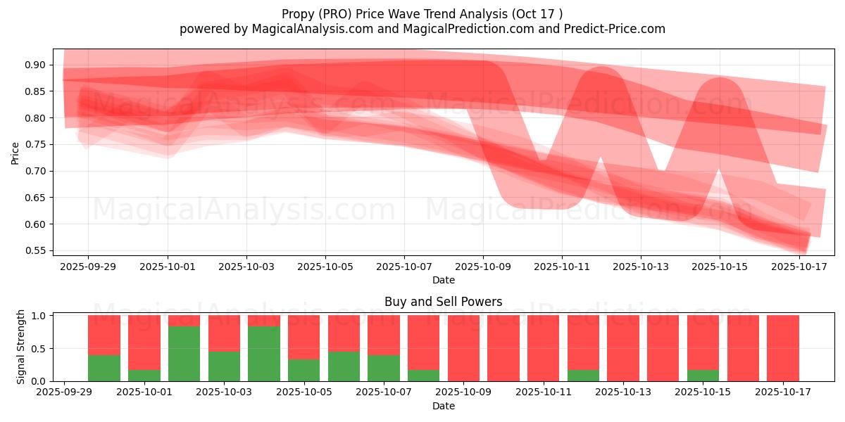 Propy (PRO) Support and Resistance area (16 Oct) Propy (PRO) Support and Resistance area (16 Oct)
