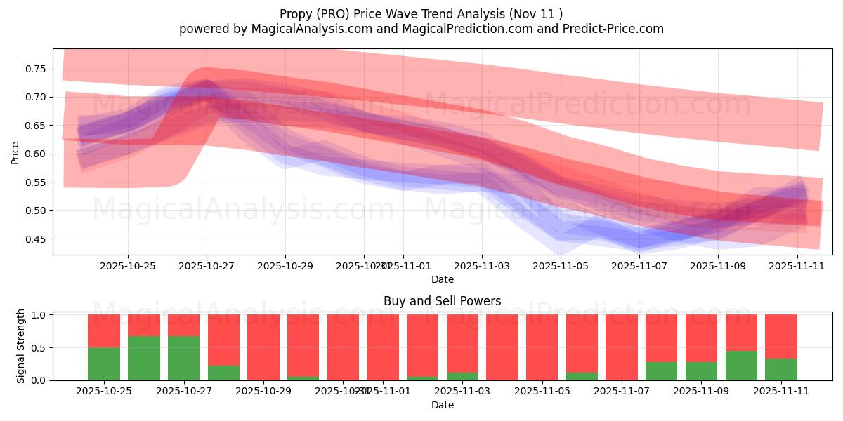  Propy (PRO) Support and Resistance area (10 Nov) 