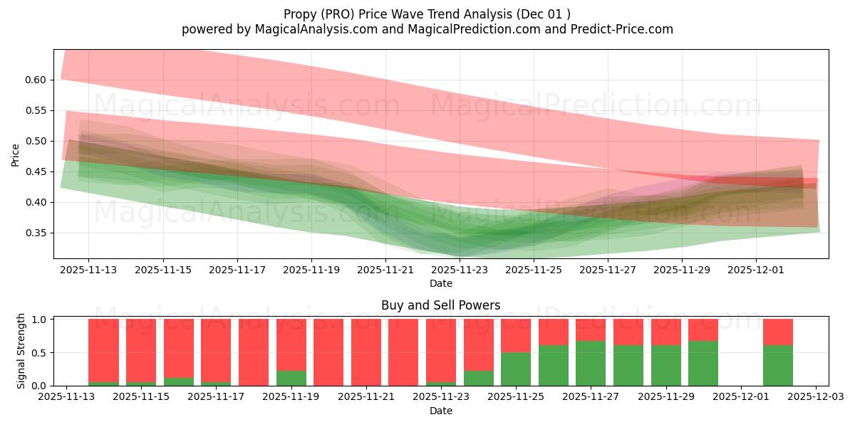  プロピ (PRO) Support and Resistance area (30 Nov) 