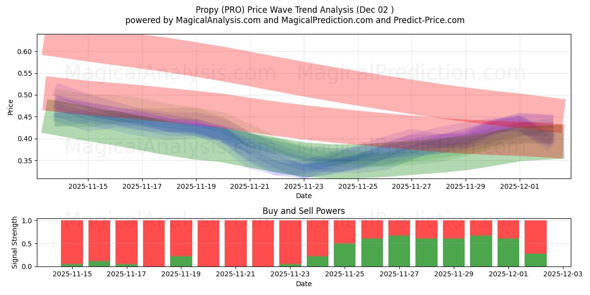  Propy (PRO) Support and Resistance area (01 Dec) 