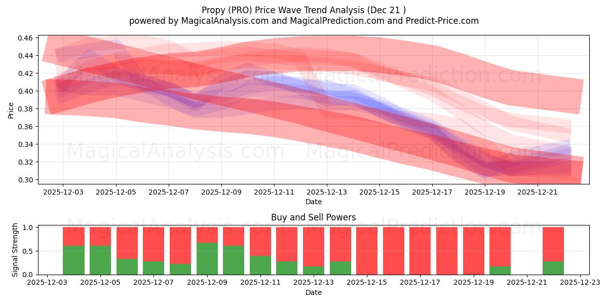  प्रोपी (PRO) Support and Resistance area (20 Dec) 