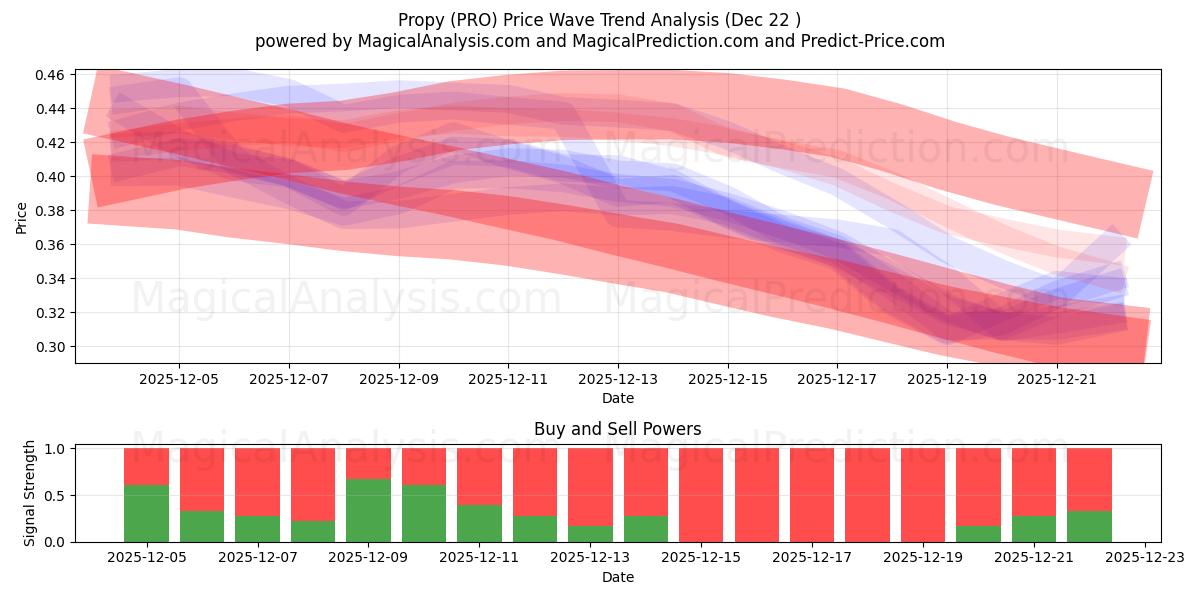  프로피 (PRO) Support and Resistance area (21 Dec) 