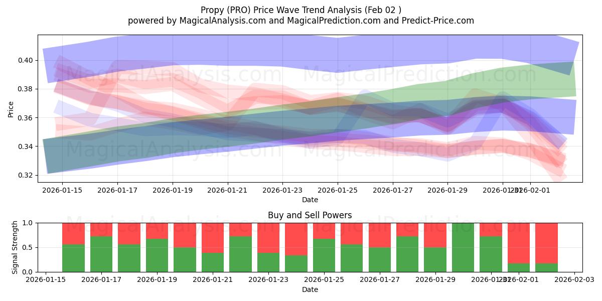  Propy (PRO) Support and Resistance area (01 Feb) 