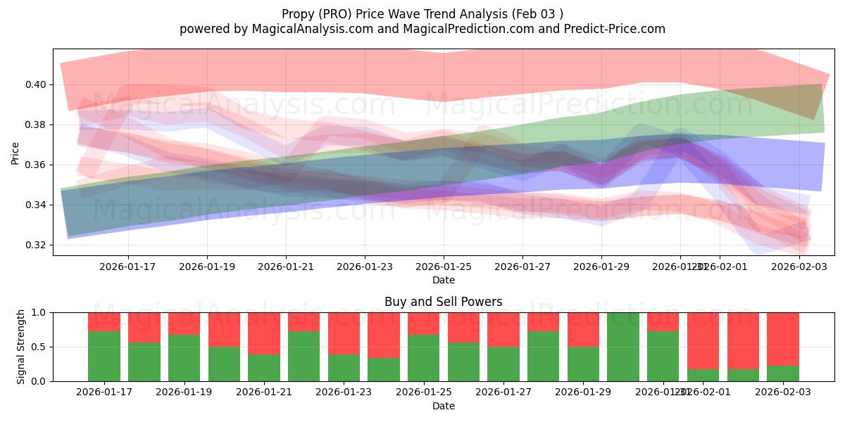  Propy (PRO) Support and Resistance area (02 Feb) 