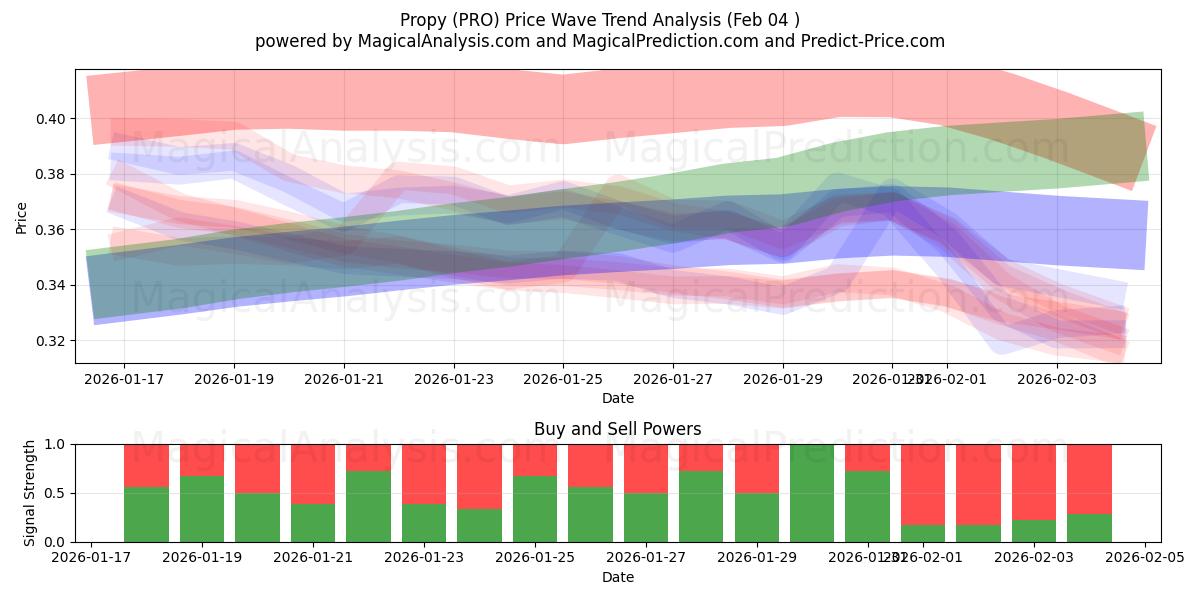  Propy (PRO) Support and Resistance area (03 Feb) 