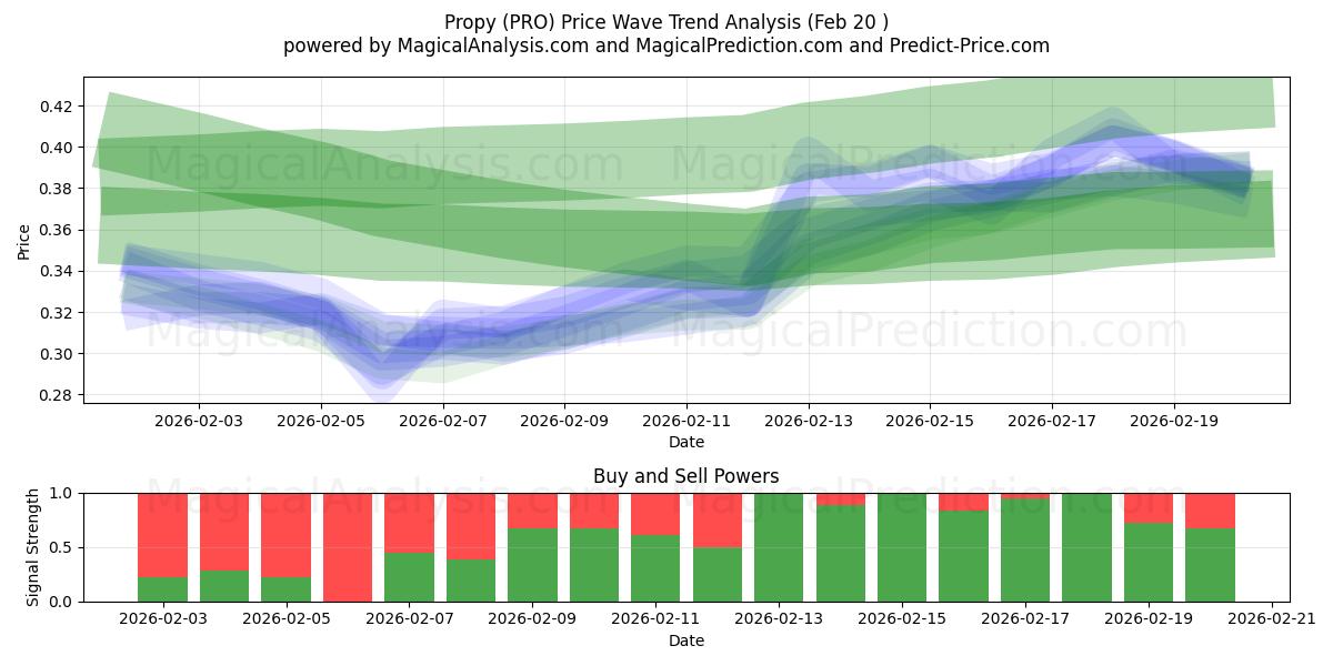  Propy (PRO) Support and Resistance area (19 Feb) 