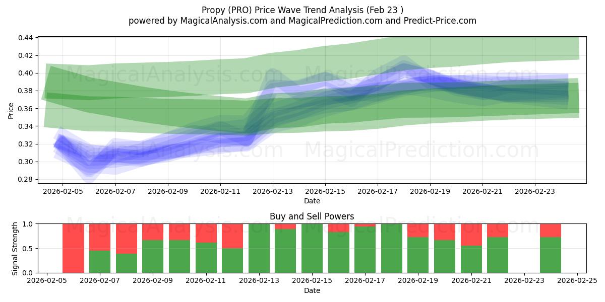  Propy (PRO) Support and Resistance area (22 Feb) 
