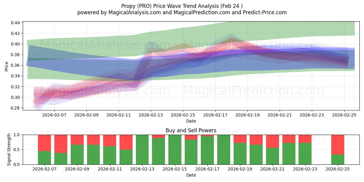  Propy (PRO) Support and Resistance area (23 Feb) 