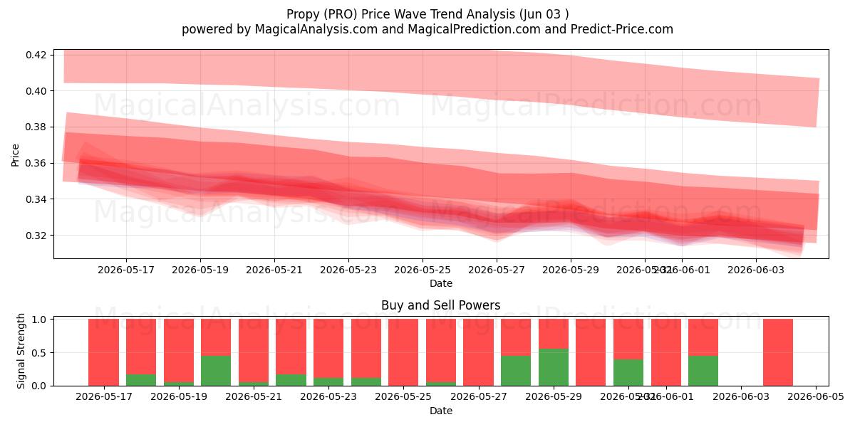  Propre (PRO) Support and Resistance area (02 Jun) 