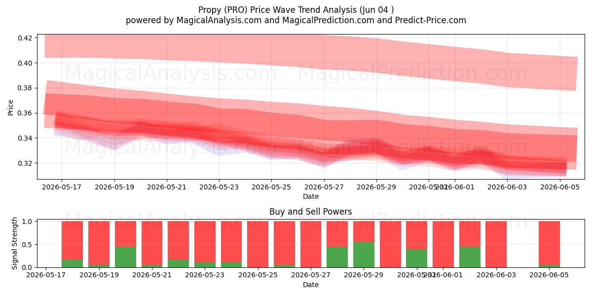  Propy (PRO) Support and Resistance area (03 Jun) 