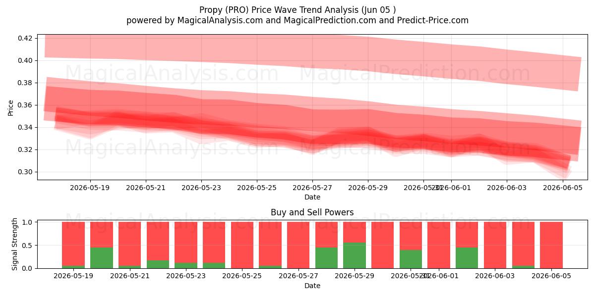  Propy (PRO) Support and Resistance area (04 Jun) 
