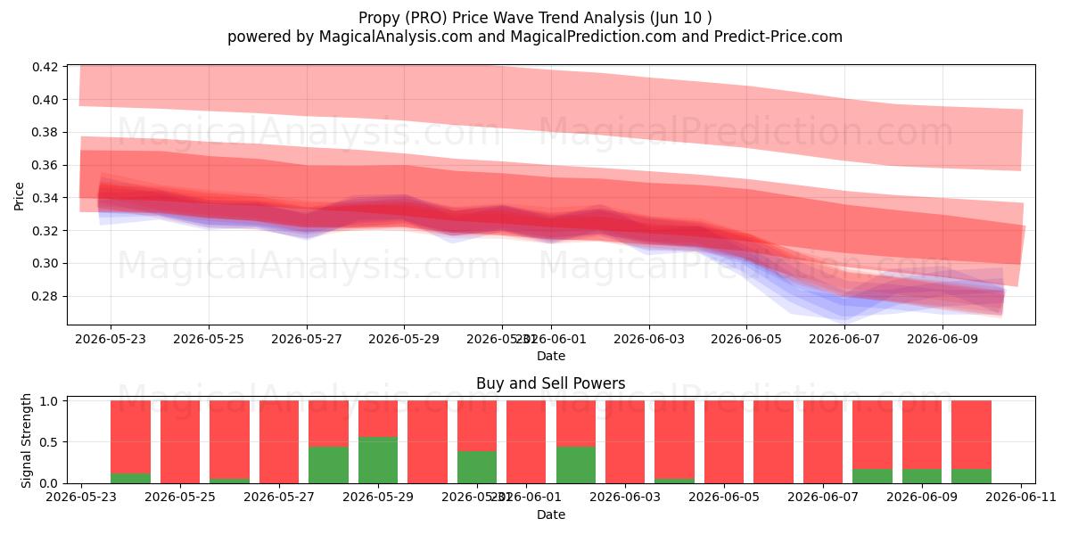  Propy (PRO) Support and Resistance area (09 Jun) 