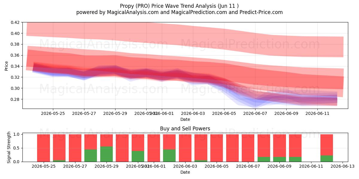  Propy (PRO) Support and Resistance area (10 Jun) 