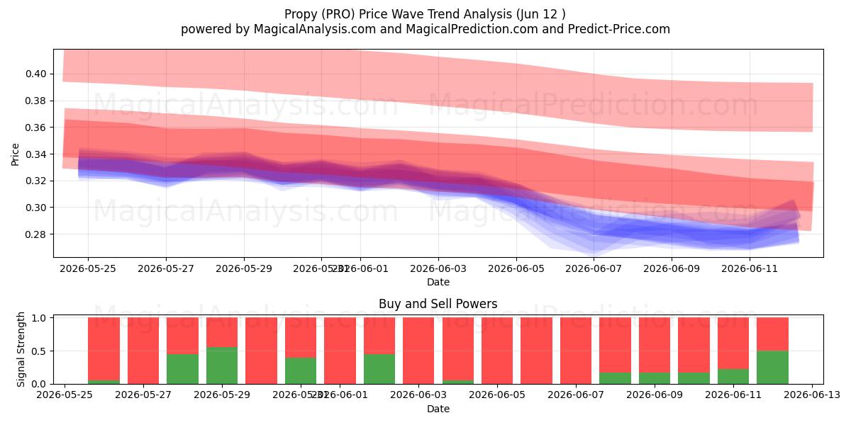  Propy (PRO) Support and Resistance area (11 Jun) 