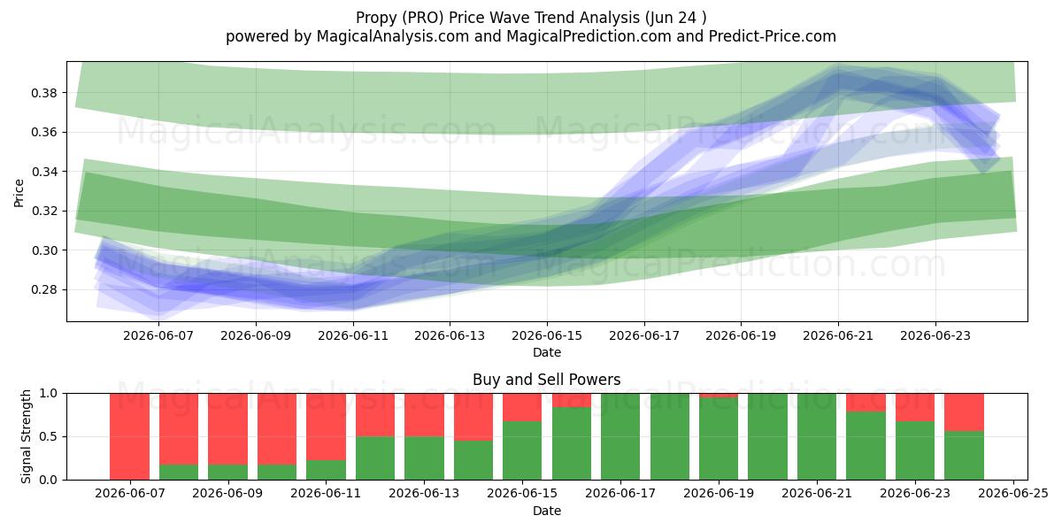 Propre (PRO) Support and Resistance area (23 Jun) 