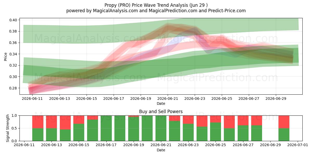  Proprietário (PRO) Support and Resistance area (28 Jun) 