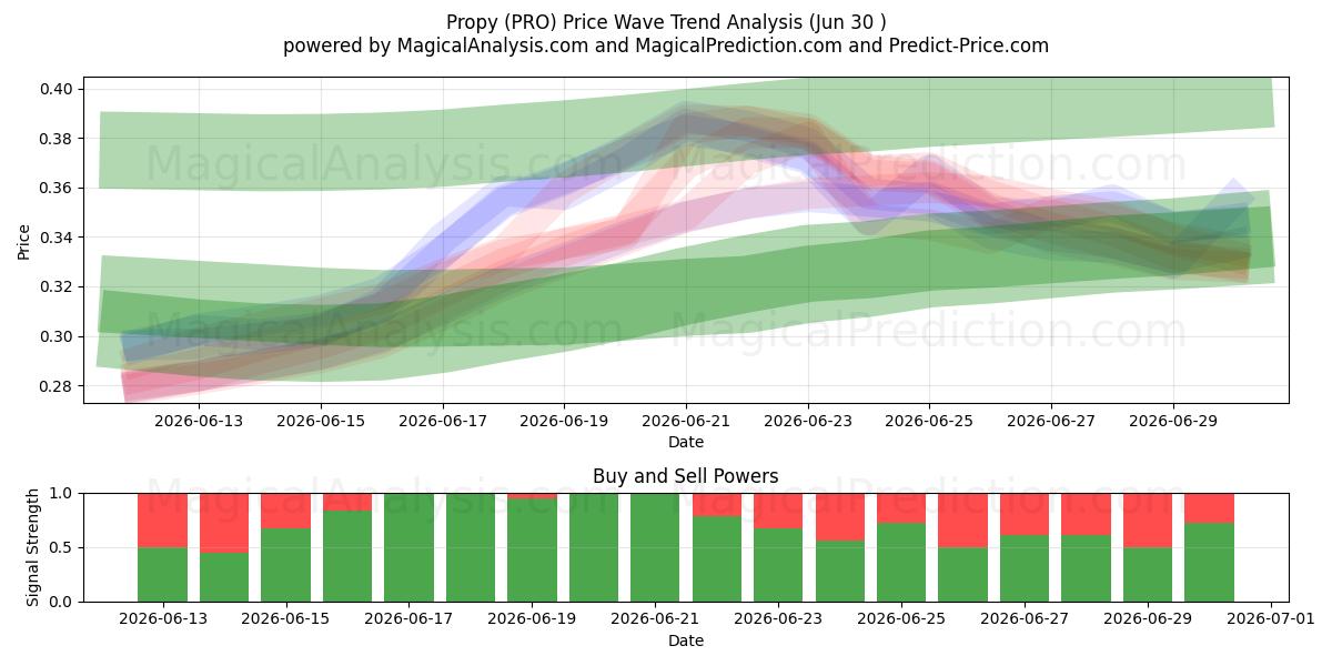  プロピ (PRO) Support and Resistance area (29 Jun) 