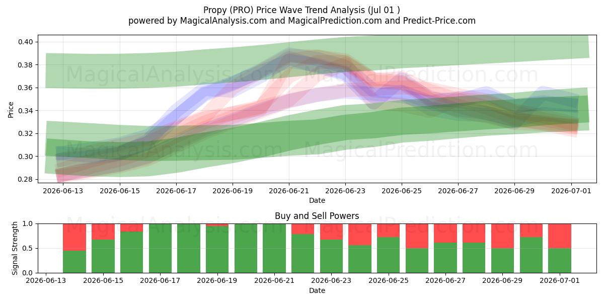  Propy (PRO) Support and Resistance area (30 Jun) 