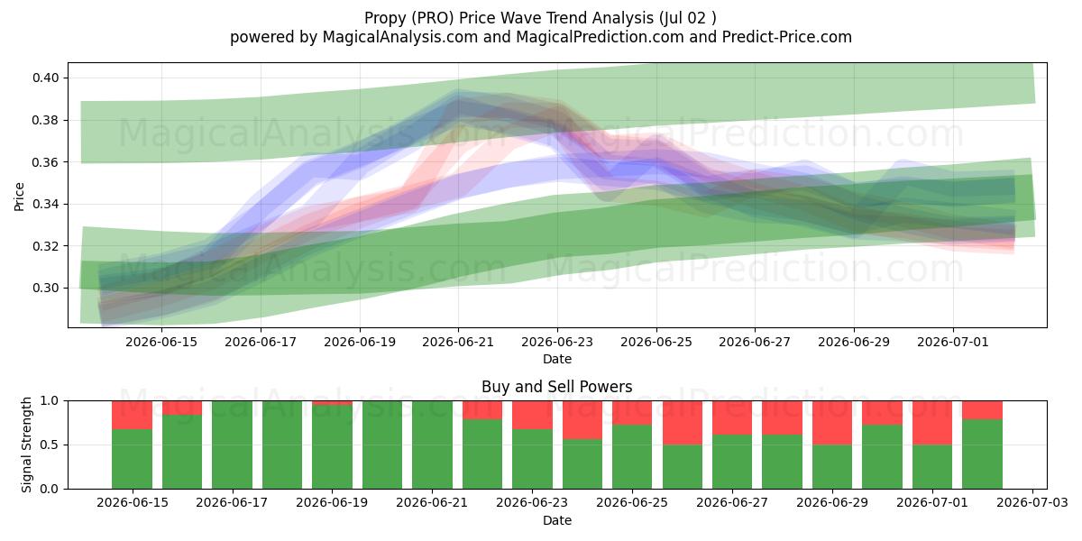  Propy (PRO) Support and Resistance area (01 Jul) 