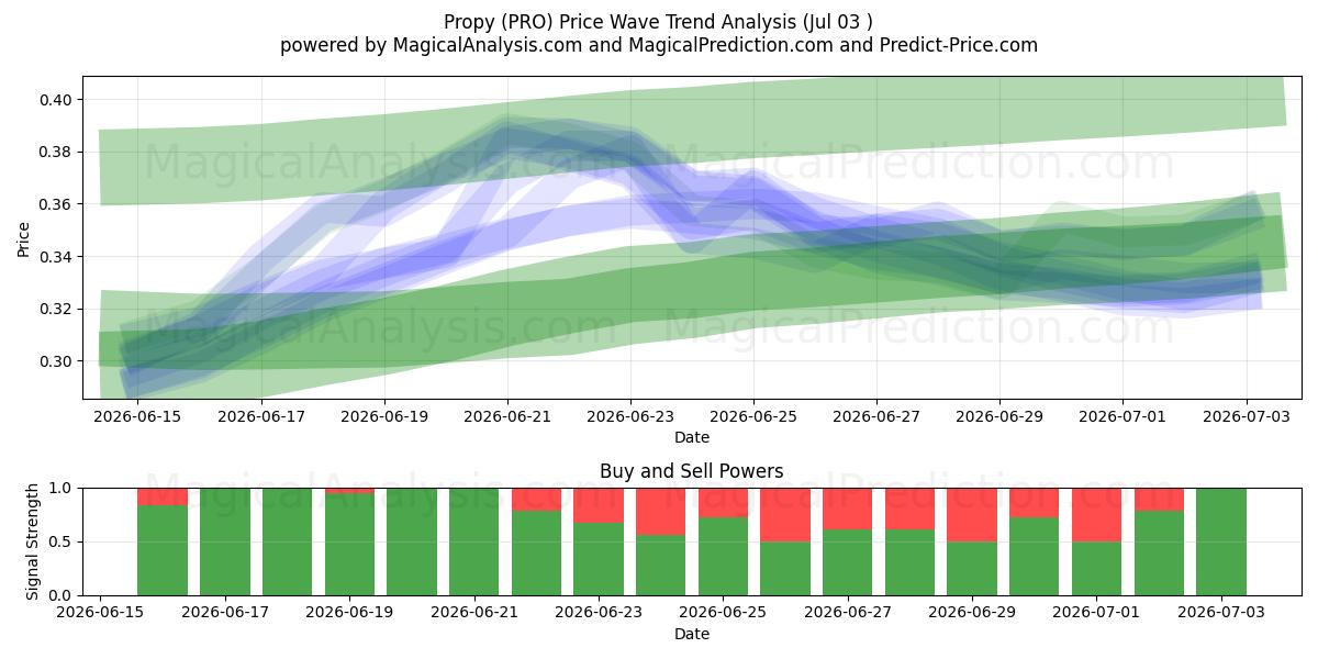 Propy (PRO) Support and Resistance area (02 Jul) 