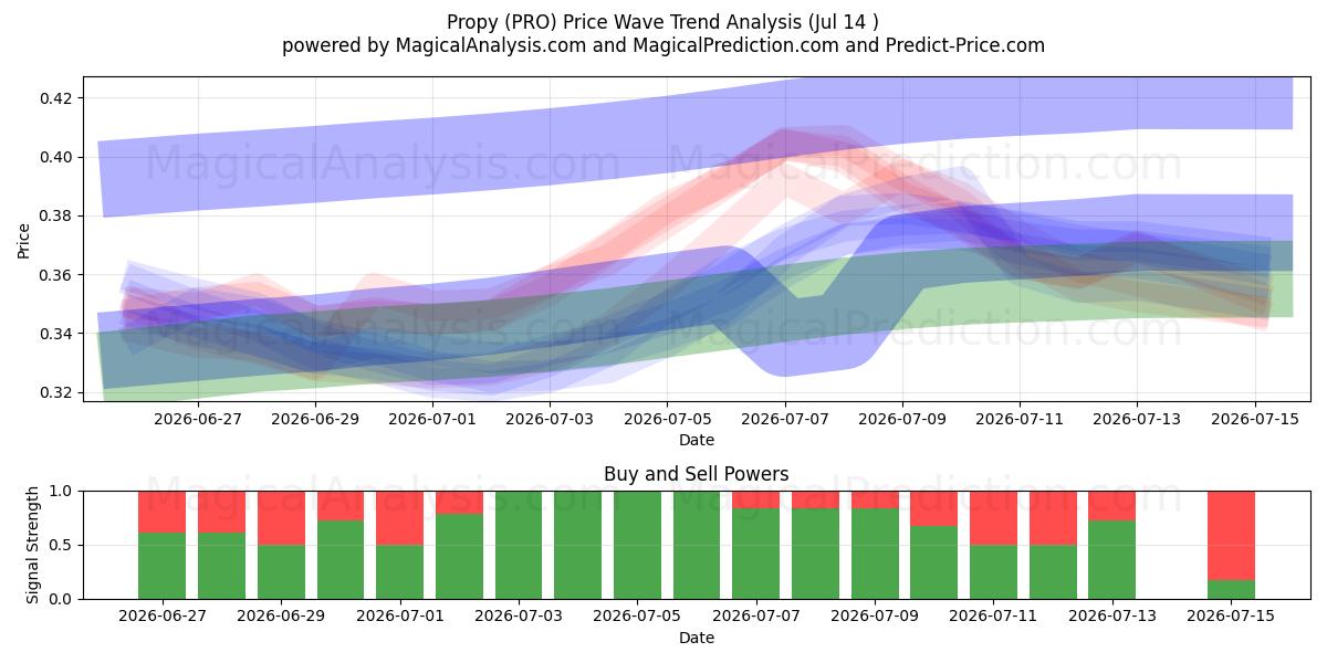  Propre (PRO) Support and Resistance area (13 Jul) 