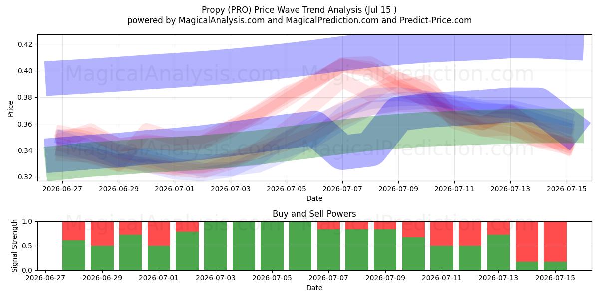  Propre (PRO) Support and Resistance area (14 Jul) 