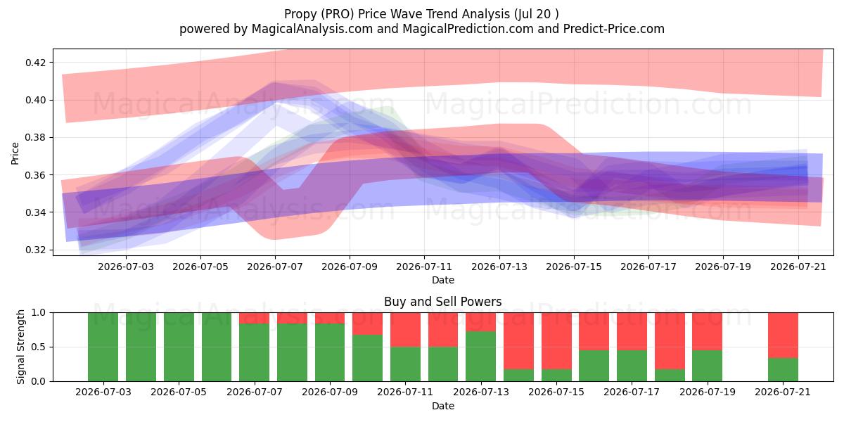  Propy (PRO) Support and Resistance area (18 Jul) 