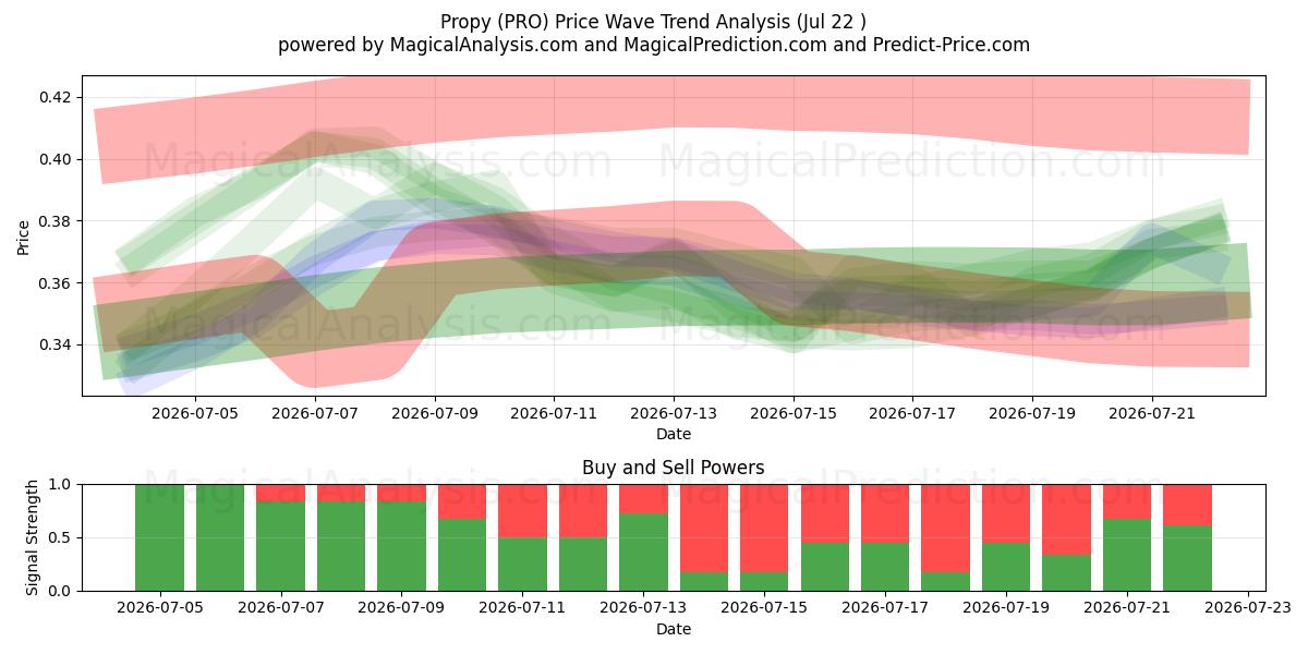  Propy (PRO) Support and Resistance area (21 Jul) 