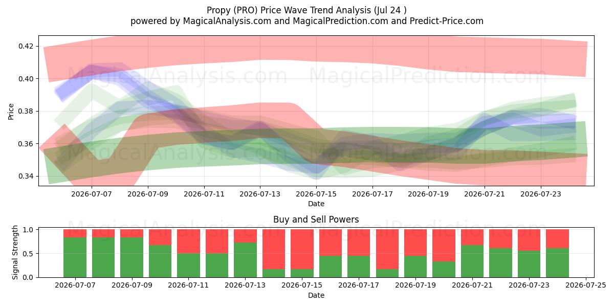  Propy (PRO) Support and Resistance area (23 Jul) 