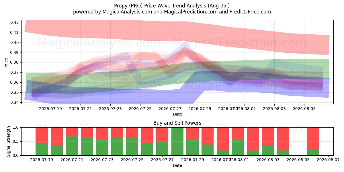  Propre (PRO) Support and Resistance area (03 Aug) 