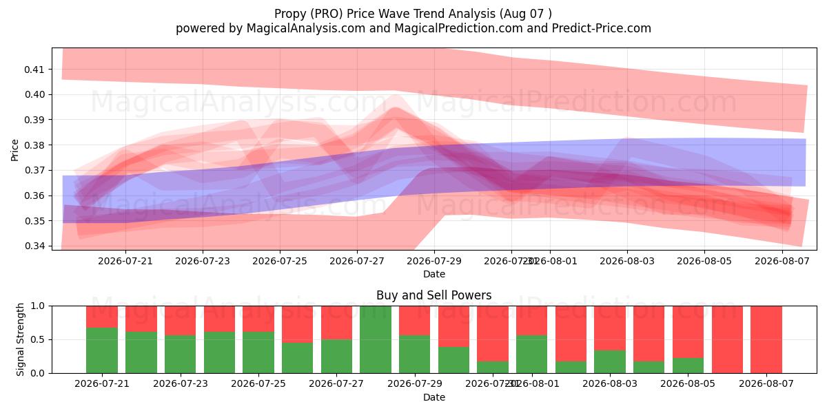  Propy (PRO) Support and Resistance area (06 Aug) 