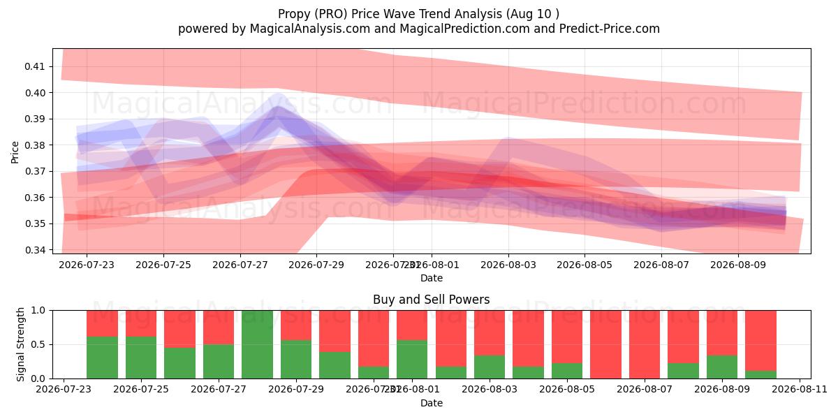  Propy (PRO) Support and Resistance area (09 Aug) 
