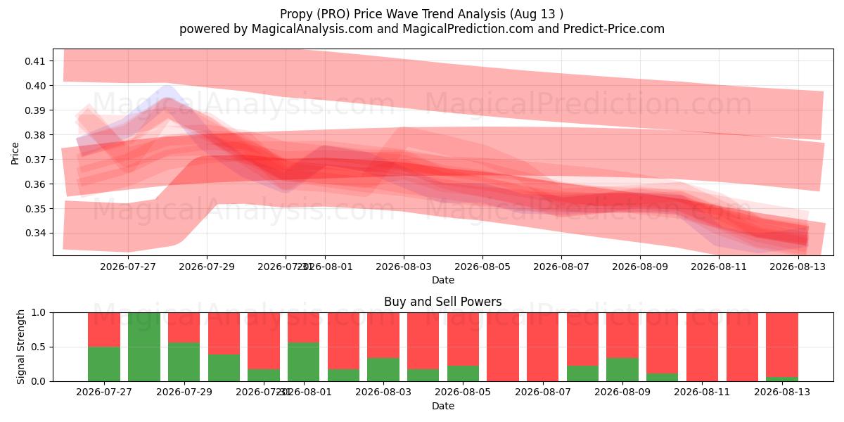  Propy (PRO) Support and Resistance area (12 Aug) 
