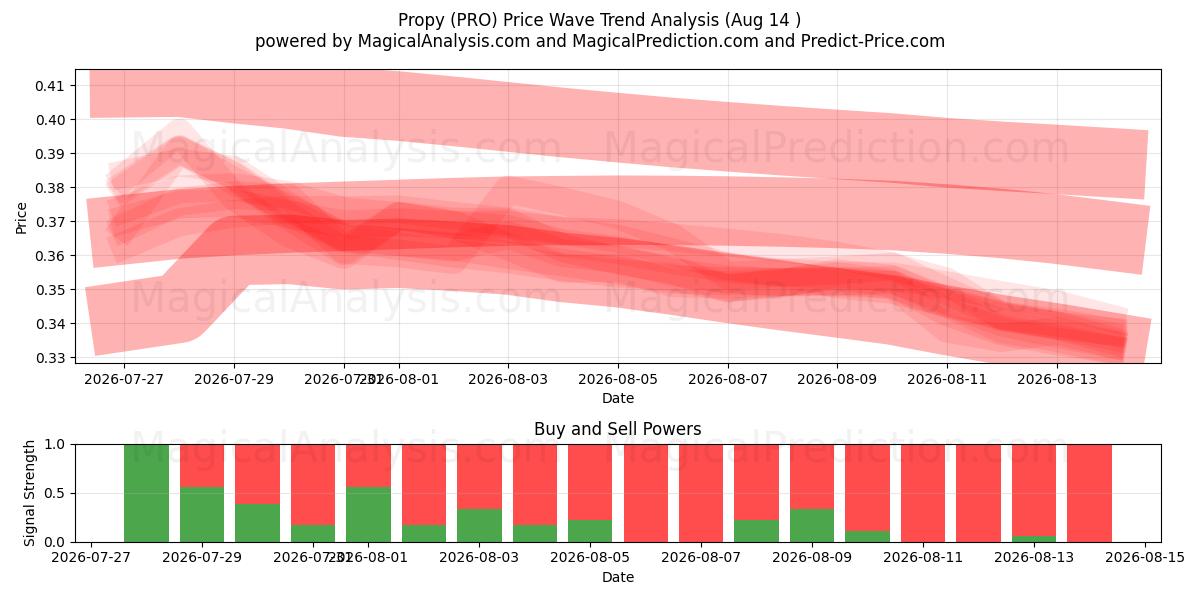  Propy (PRO) Support and Resistance area (13 Aug) 