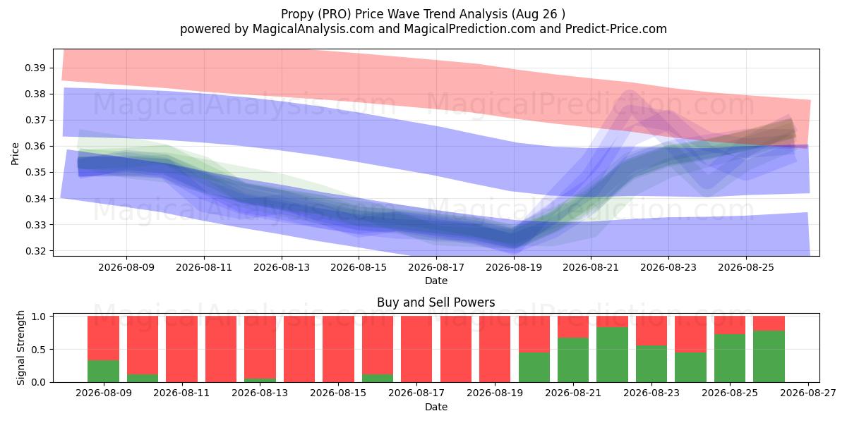  Propre (PRO) Support and Resistance area (25 Aug) 