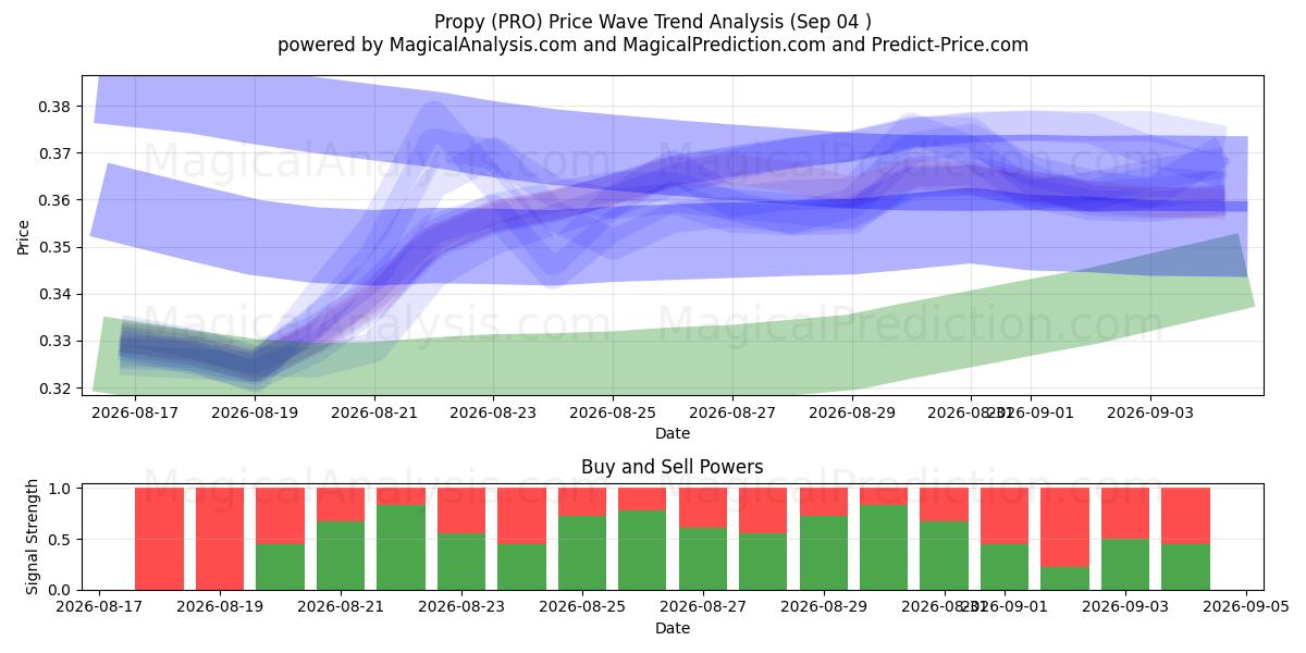  Propy (PRO) Support and Resistance area (27 Aug) 