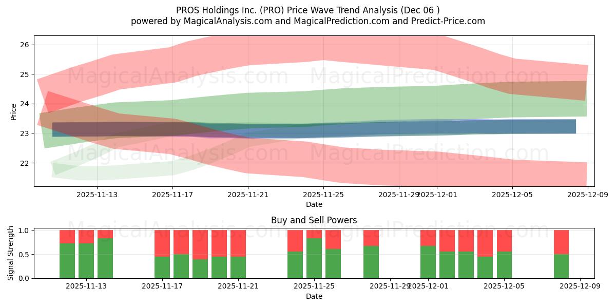  PROS Holdings Inc. (PRO) Support and Resistance area (05 Dec) 