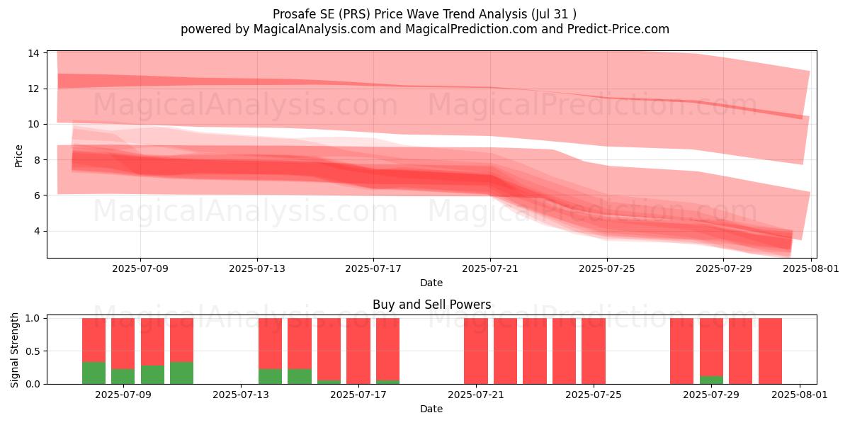  Prosafe SE (PRS) Support and Resistance area (29 Jul) 