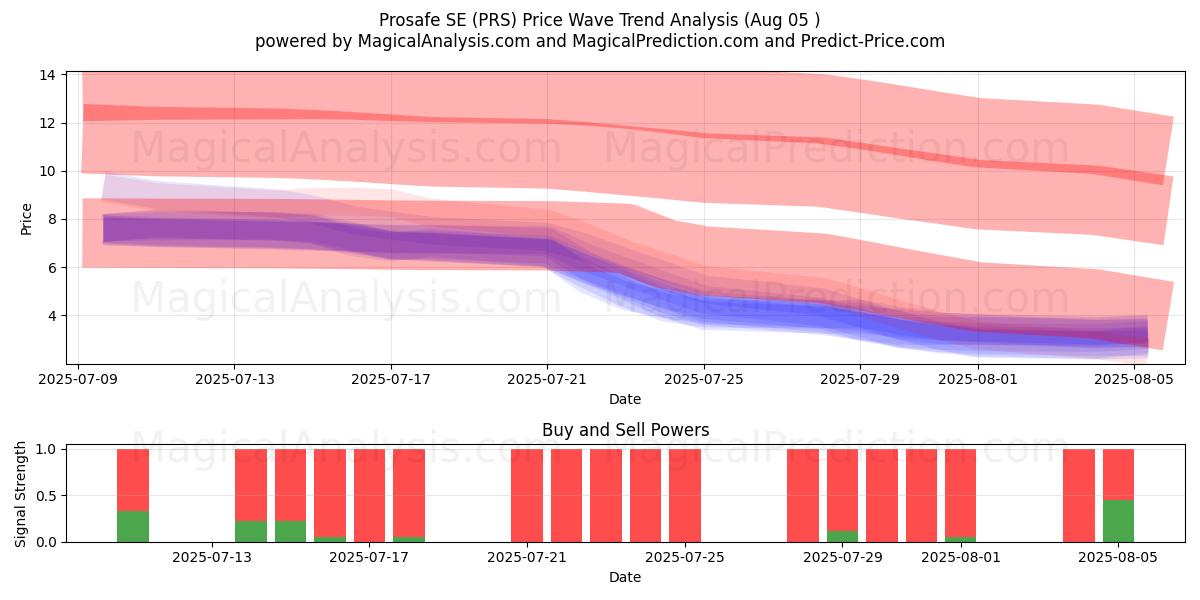  Prosafe SE (PRS) Support and Resistance area (31 Jul) 