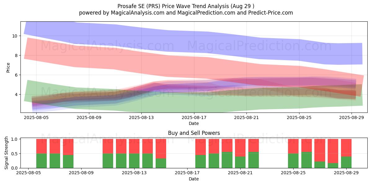  Prosafe SE (PRS) Support and Resistance area (28 Aug) 