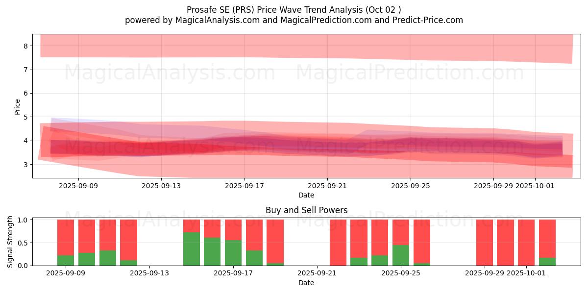  Prosafe SE (PRS) Support and Resistance area (01 Oct) 