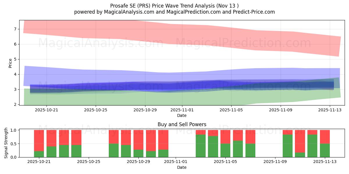  Prosafe SE (PRS) Support and Resistance area (12 Nov) 