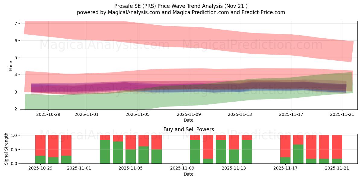  Prosafe SE (PRS) Support and Resistance area (20 Nov) 
