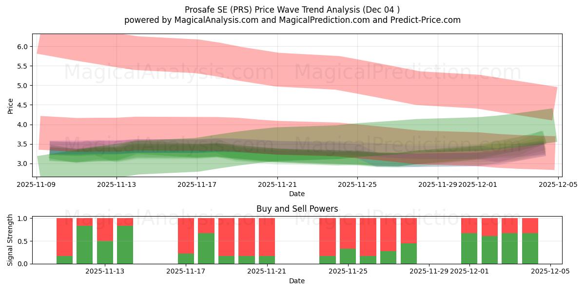  Prosafe SE (PRS) Support and Resistance area (03 Dec) 