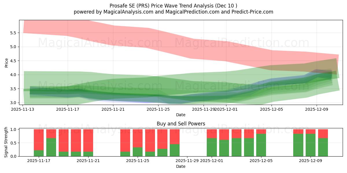  Prosafe SE (PRS) Support and Resistance area (08 Dec) 